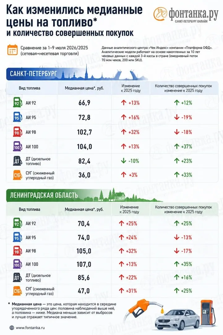 Операторы чеков фиксируют нехватку около 10% АИ‑92 и 13% АИ‑95; цены в кассовых чеках существенно отличаются от данных Росстата, а расходы автомобилистов в Петербурге выросли примерно на миллиард рублей в неделю.