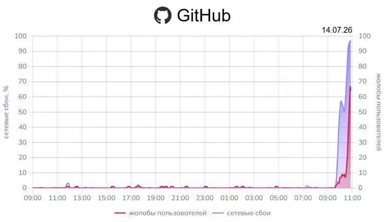 Пользователи по всей стране сообщают о проблемах с доступом к GitHub; мониторинговые сервисы фиксируют серьёзные сетевые сбои, также наблюдаются перебои у Google.