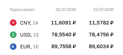 Официальный курс на 23 июля: доллар — 78,48 ₽ (−0,08), евро — 89,60 ₽ (−0,15); юань — 11,58 ₽ (−0,03). Курсы используются при расчетах по ряду инструментов.