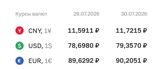 Официальный курс Центробанка на 30 июля: доллар вырос до ₽79,36, евро — до ₽90,21, юань — до ₽11,72. По курсу ЦБ проходят расчеты по ряду финансовых инструментов.