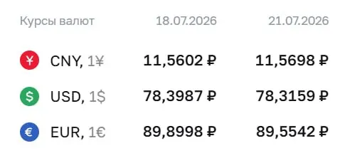Официальные курсы на 21 июля: доллар — ₽78,32 (−0,08), евро — ₽89,55 (−0,35), юань — ₽11,57 (+0,01). По курсу ЦБ проходят расчёты по отдельным финансовым инструментам.