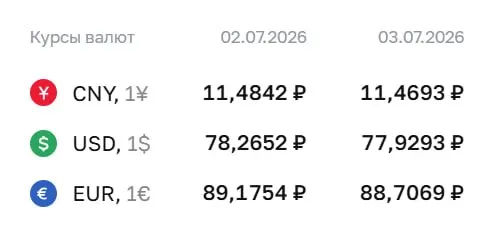 Официальный курс Центробанка на 3 июля: доллар — ₽77,93; евро — ₽88,71; юань — ₽11,47. По курсу ЦБ осуществляются расчёты по ряду инструментов, включая замещающие облигации и фьючерсы.