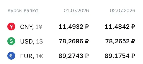 Официальные курсы ЦБ на 2 июля: доллар — ₽78,27, евро — ₽89,18, юань — ₽11,48. Курсы используются при расчётах по облигациям и фьючерсам.
