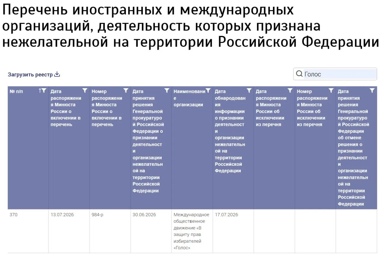 Министерство юстиции признало «Международное общественное движение «В защиту прав избирателей „Голос“» нежелательной организацией, не указав страну регистрации. Бывшие участники российского «Голоса» заявили, что не связаны с новой структурой.