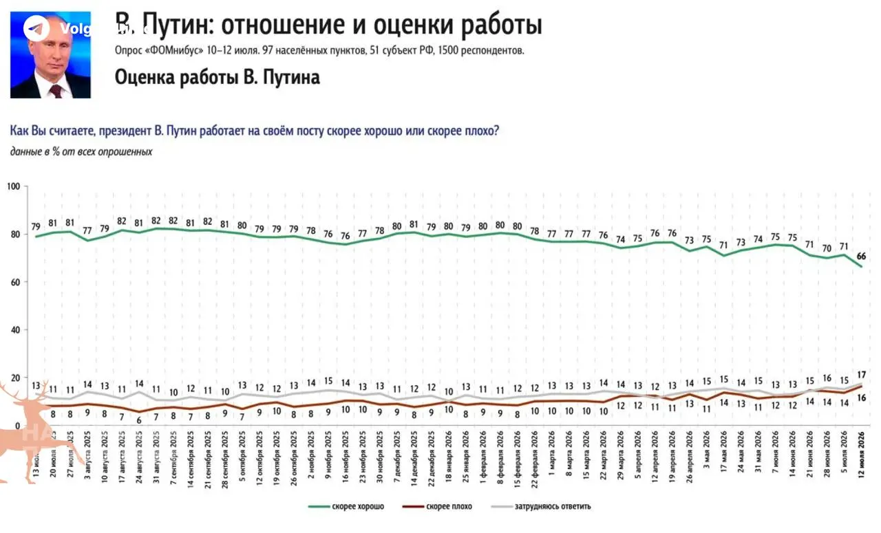 Опросы фиксируют самое резкое за годы снижение поддержки президента: граждане связывают падение рейтинга с затяжным топливным кризисом и ростом цен на бензин.