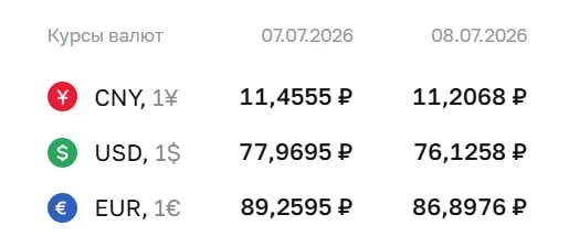 Официальный курс ЦБ на 8 июля: доллар — ₽76,13 (−₽1,84), евро — ₽86,90 (−₽2,36). По курсу ЦБ проходят расчёты по замещающим облигациям и фьючерсам.