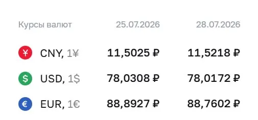 Официальный курс на 28 июля: доллар — 78,02 ₽, евро — 88,76 ₽, юань — 11,52 ₽. По курсу ЦБ проходят расчёты по облигациям и фьючерсам.