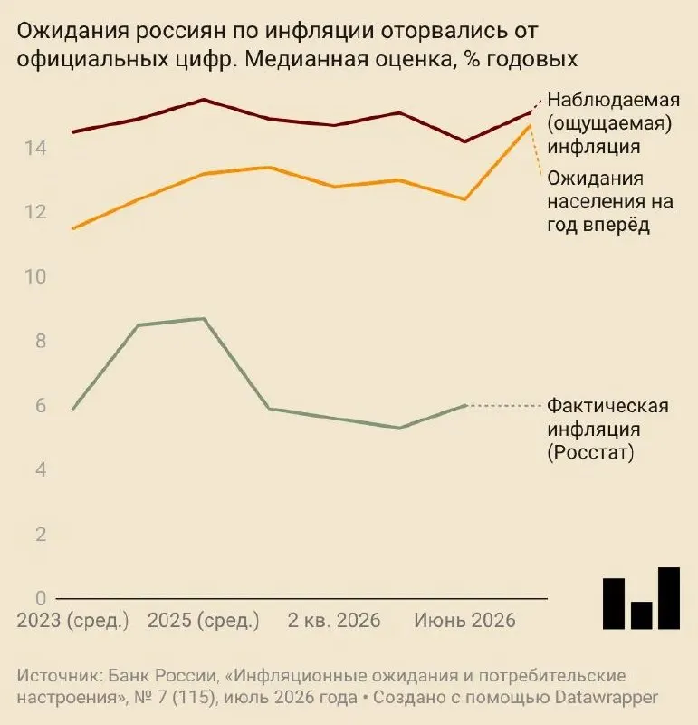 В июле россияне прогнозировали годовой рост цен на 14,7% — это на 2,5 п.п. больше, чем месяцем раньше. Ожидания населения и бизнеса выросли на фоне повышенных прогнозов Центробанка и удорожания топлива.