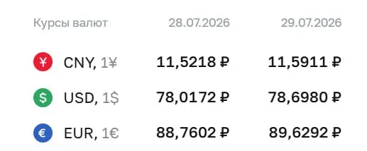 Официальный курс Центробанка на 29 июля: доллар вырос до ₽78,7 — это максимум с 8 апреля; евро и юань также подорожали. По курсу ЦБ проходят расчёты по облигациям и фьючерсам.