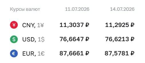 Официальный курс на 14 июля: доллар — 76,62 ₽ (−0,04), евро — 87,58 ₽ (−0,09), юань — 11,29 ₽ (−0,01). Курсы ЦБ используются в расчетах по облигациям и фьючерсам.