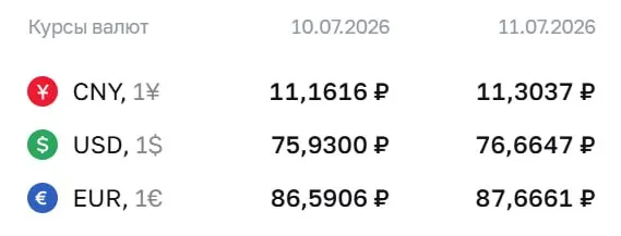 Официальный курс на выходные и 13 июля: доллар — 76,66 ₽, евро — 87,67 ₽, юань — 11,30 ₽. По этим курсам проходят расчеты по облигациям и фьючерсам.