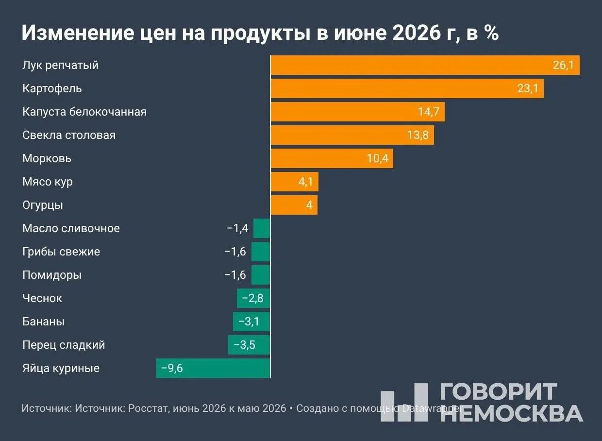 По данным Росстата, в июне ускорился рост цен: с начала года — +4,19%, за 12 месяцев — +6,02%. Овощи, топливо и услуги повлияли на динамику, а власти обсуждают меры по ограничению цен на бензин и дизель.