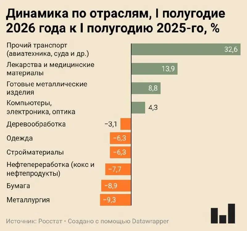 Индекс промышленного производства за I полугодие 2026 года вырос всего на 0,4%. Самые крупные сокращения — в металлургии, бумажной и нефтепереработке; гражданская промышленность близка к стагнации.