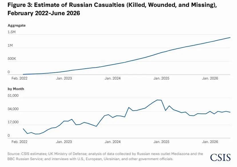 По оценкам нового доклада, общие потери России достигают около 1,4 млн человек (примерно 450 тыс. погибшими), у Украины — 525–625 тыс. человек (125–150 тыс. погибшими). В апреле–мае Россия теряла больше территории, чем захватывала; темп продвижения на некоторых направлениях — десятки метров в день.