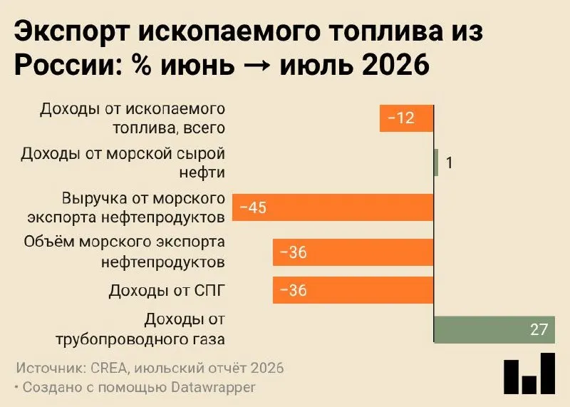 Июльские данные CREA свидетельствуют о резком снижении поставок и доходов от экспорта ископаемого топлива
