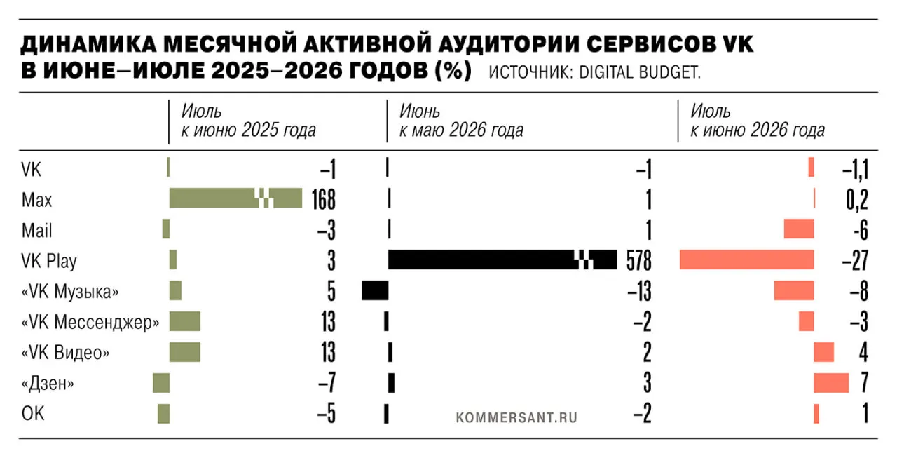 В июле 2026 года суммарная активная аудитория ряда мобильных сервисов снизилась на 1,35 млн пользователей после их удаления из App Store и Google Play в рамках санкций.