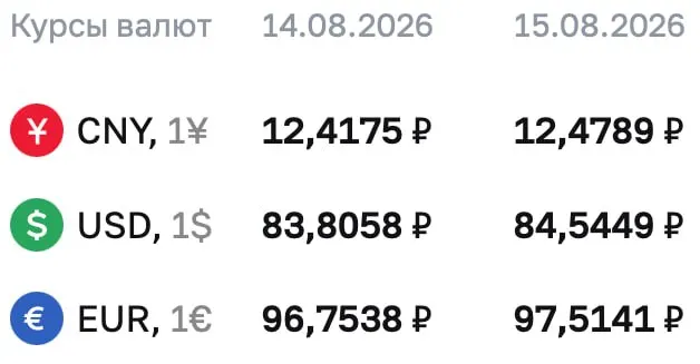 Официальные курсы валют на выходные и понедельник: доллар — 84,54 ₽, евро — 97,51 ₽, юань — 12,48 ₽. По курсу ЦБ проводятся расчеты по ряду инструментов, включая облигации и фьючерсы на доллар и евро.