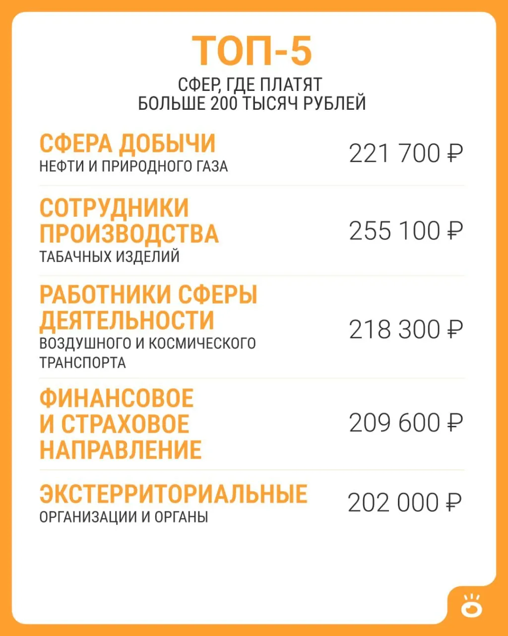 Средняя зарплата выше 200 тысяч встречается всего в пяти сферах; по данным на июнь 2026 года средняя зарплата по стране составляет около 114 743 рубля.