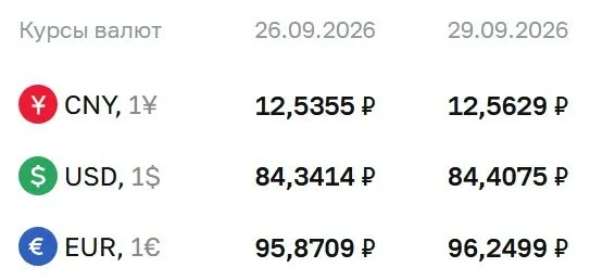 ЦБ закрепил курс доллара ниже 85 ₽; евро и юань растут по итогам торгов.