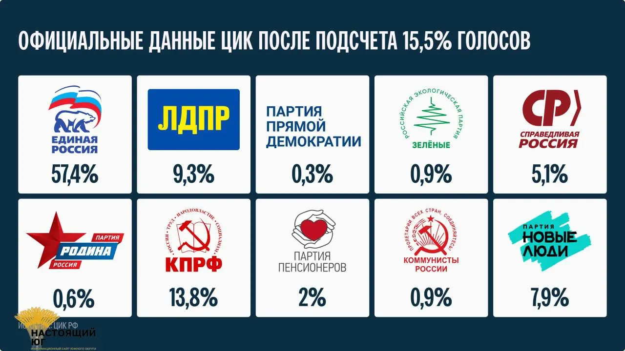 После подсчета 15,5% голосов появились первые данные; глава ЦИК заявила, что окончательные итоги будут объявлены не ранее 25 сентября.