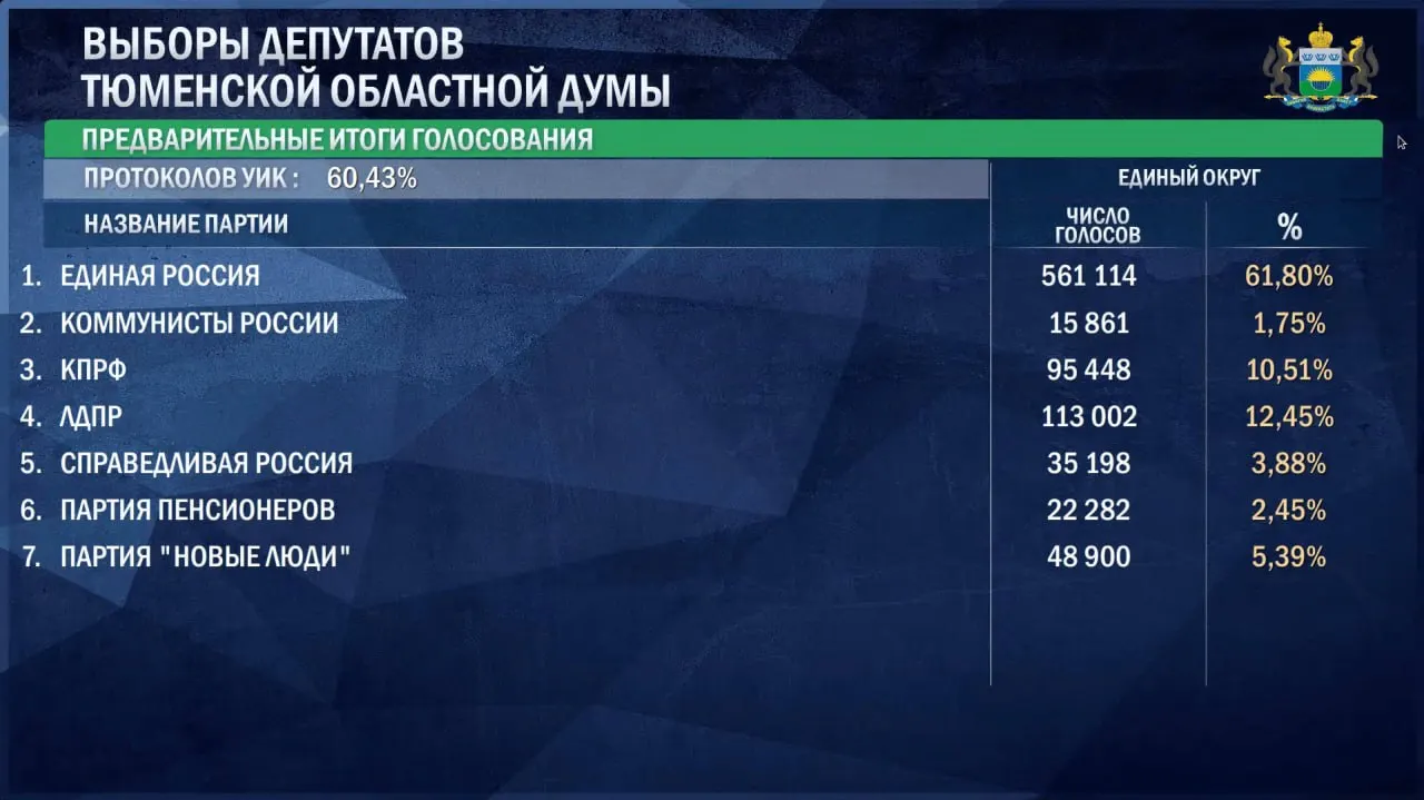 Единая Россия набирает 61,8% голосов, за ней следуют ЛДПР с 12,45% и КПРФ с 10,51%. Остальные участники также представлены в итогах.