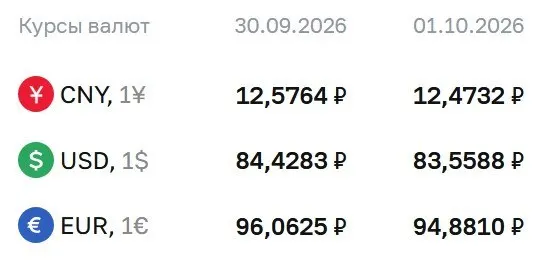 Курс доллара опустился до 83,56 рубля на 1 октября; евро — 94,88 рубля, юань — 12,47 рубля.
