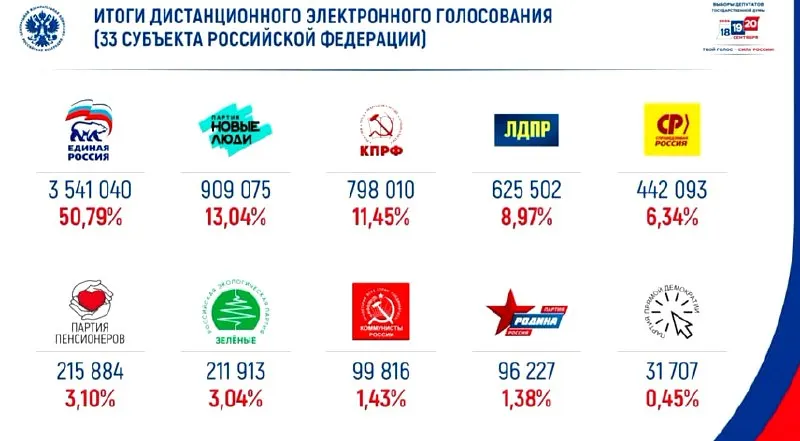В онлайн-голосовании победила партия «Единая Россия», на втором месте — «Новые люди».