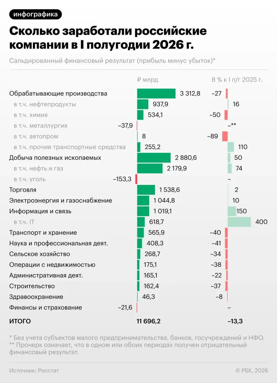 За полугодие прибыль предприятий упала на 13,3%, в июне падение усилилось; каждая третья компания стала убыточной. Разбираемся, какие отрасли пострадали и что ждать дальше.