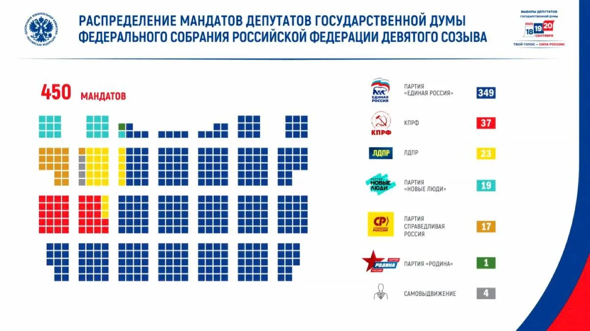 На прошедших выборах явка составила 59,8%, проголосовало свыше 67,4 млн человек; данные озвучила Центральная избирательная комиссия.