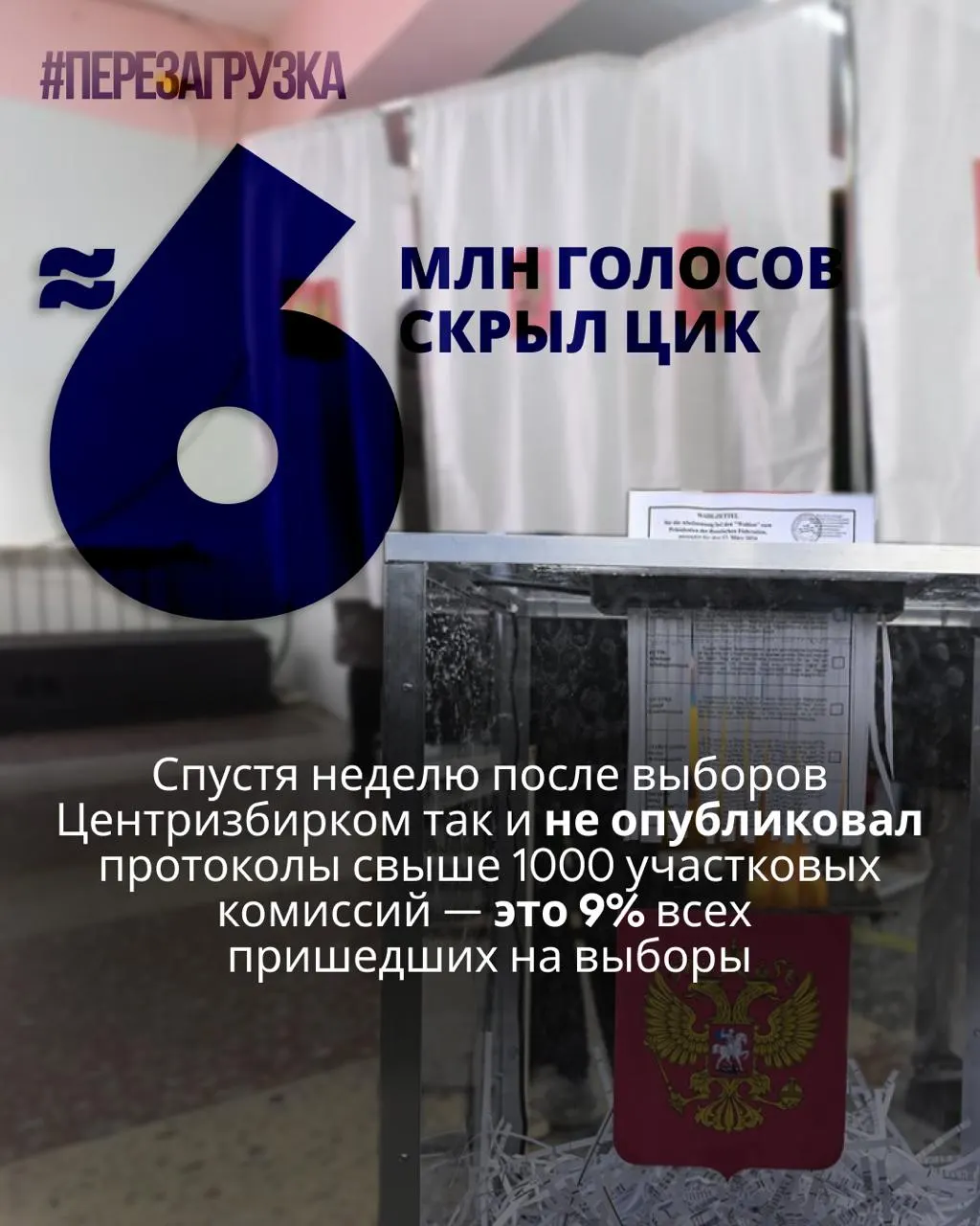 Неделя после выборов: протоколы по тысячам участковых комиссий не опубликованы, а данные почти 5,963 миллиона избирателей отсутствуют — около 9% явки. Детализация по регионам идёт частично.
