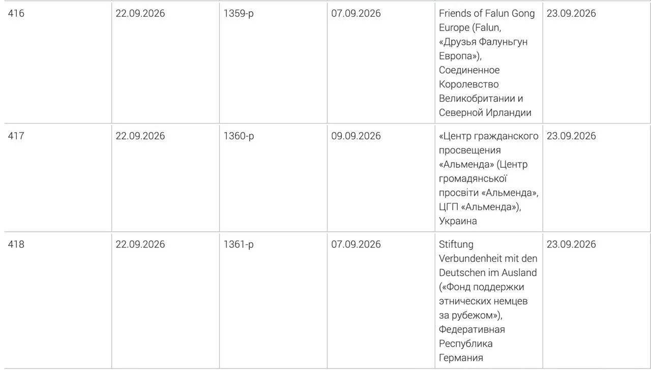 Генпрокуратура включила в реестр нежелательных ещё три иностранные организации: Фонд поддержки этнических немцев за рубежом, украинский центр гражданского просвещения Альменда и британское объединение Друзья Фалуньгун Европа. Решения приняты в начале сентября.