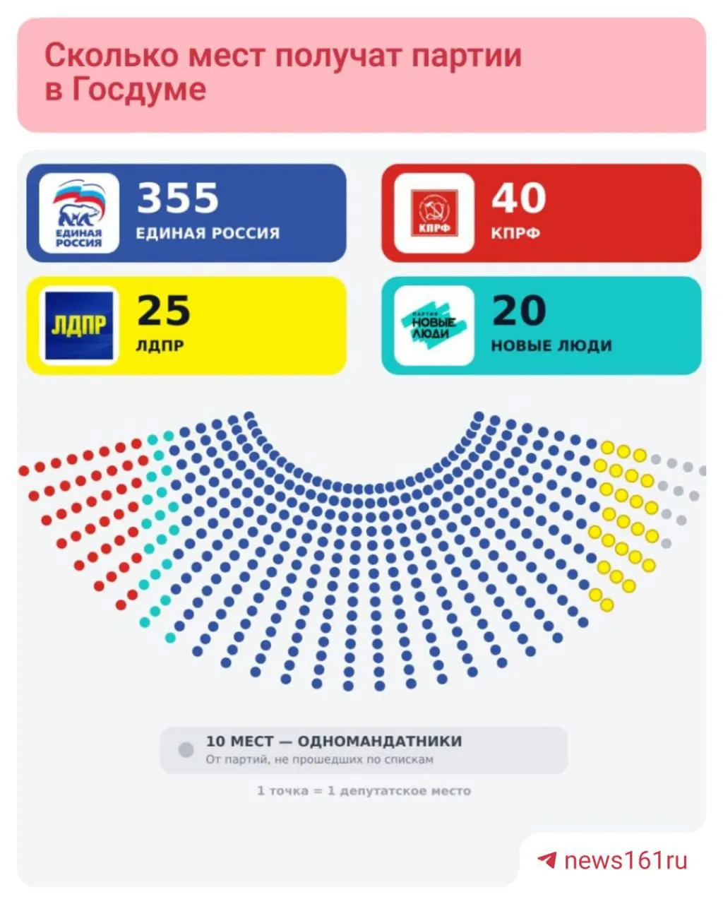 По предварительным данным, Единая Россия лидирует с 355 мандатов из 450 и 57,83% голосов, опережая соперников. КПРФ — 40 мандатов, ЛДПР — 25, «Новые люди» — 20; у Справедливой России есть шанс преодолеть пятипроцентный барьер.