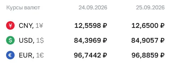 Официальный курс на пятницу: доллар — ₽84,91 (+0,51), евро — ₽96,89 (+0,14), юань — ₽12,65 (+0,09).