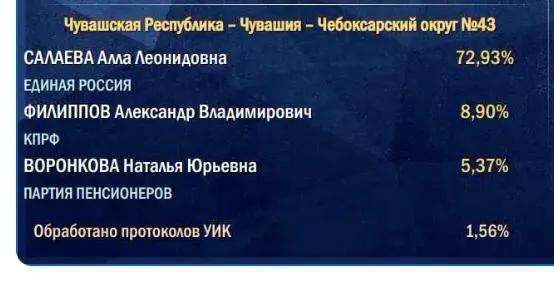 Подсчет голосов начинается с сельских участков, поэтому итог партии власти часто ниже стартовых цифр.