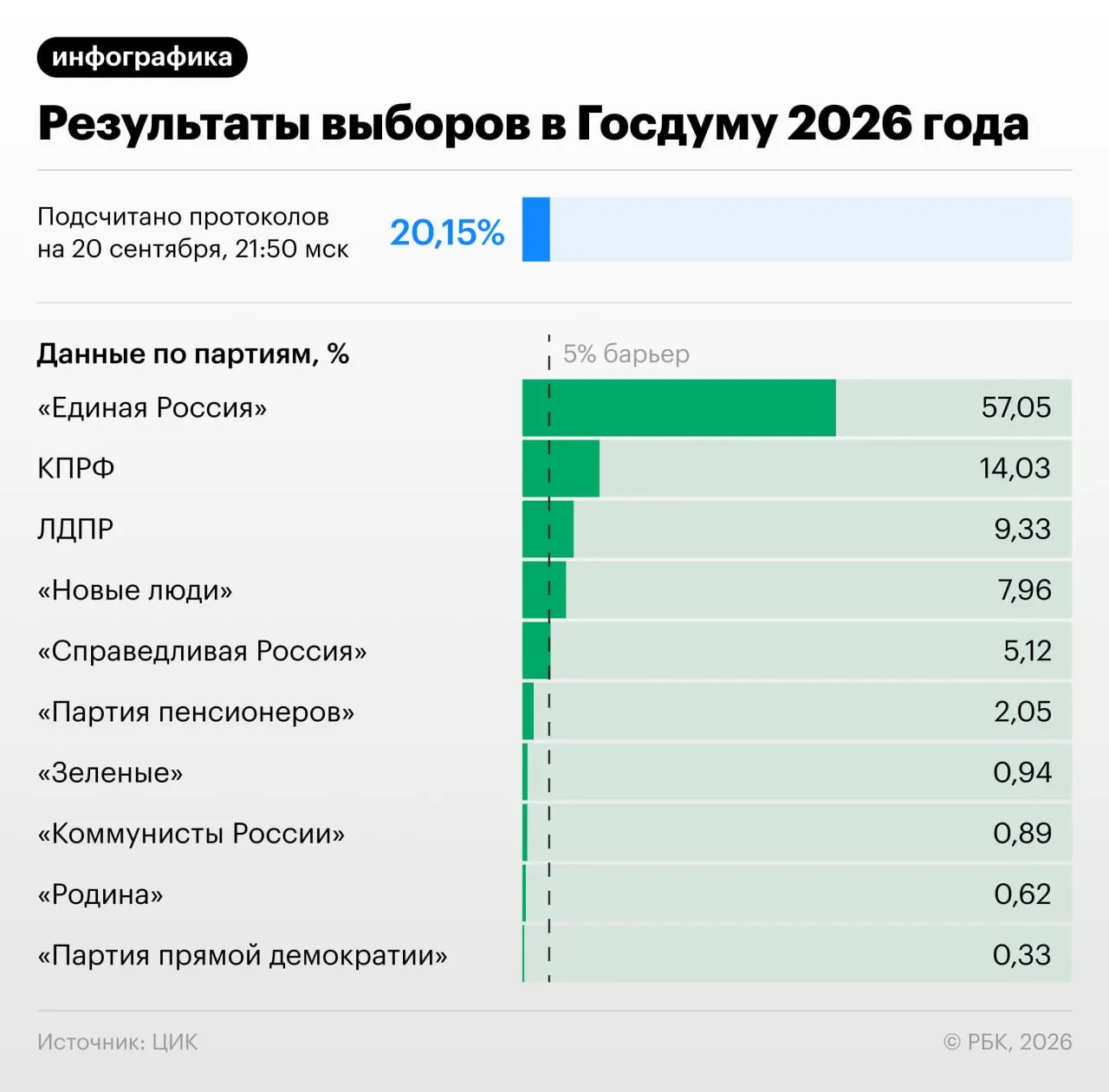 К 22:00 мск подсчитано 20,82% протоколов. Распределение голосов: Единая Россия — 57,07%; КПРФ — 14,04%; ЛДПР — 9,31%; Новые люди — 7,93%; Справедливая Россия — 5,14%; Российская партия пенсионеров за социальную справедливость — 2,05%; Коммунисты Россия — 0,89%; Зеленые — 0,94%; Родина — 0,62%; Партия прямой демократии — 0,33%.