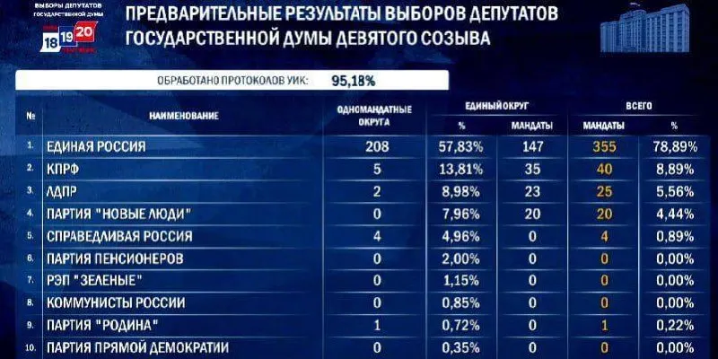 По предварительным данным, единороссы могут получить около 348–356 мест. Итоги по спискам и округам будут уточнены к 25 сентября.