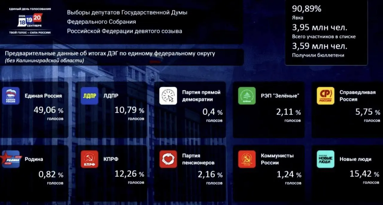 По данным подсчета голосов: 49,06% за Единую Россию, 15,42% за Новые люди и 12,26% за КПРФ.