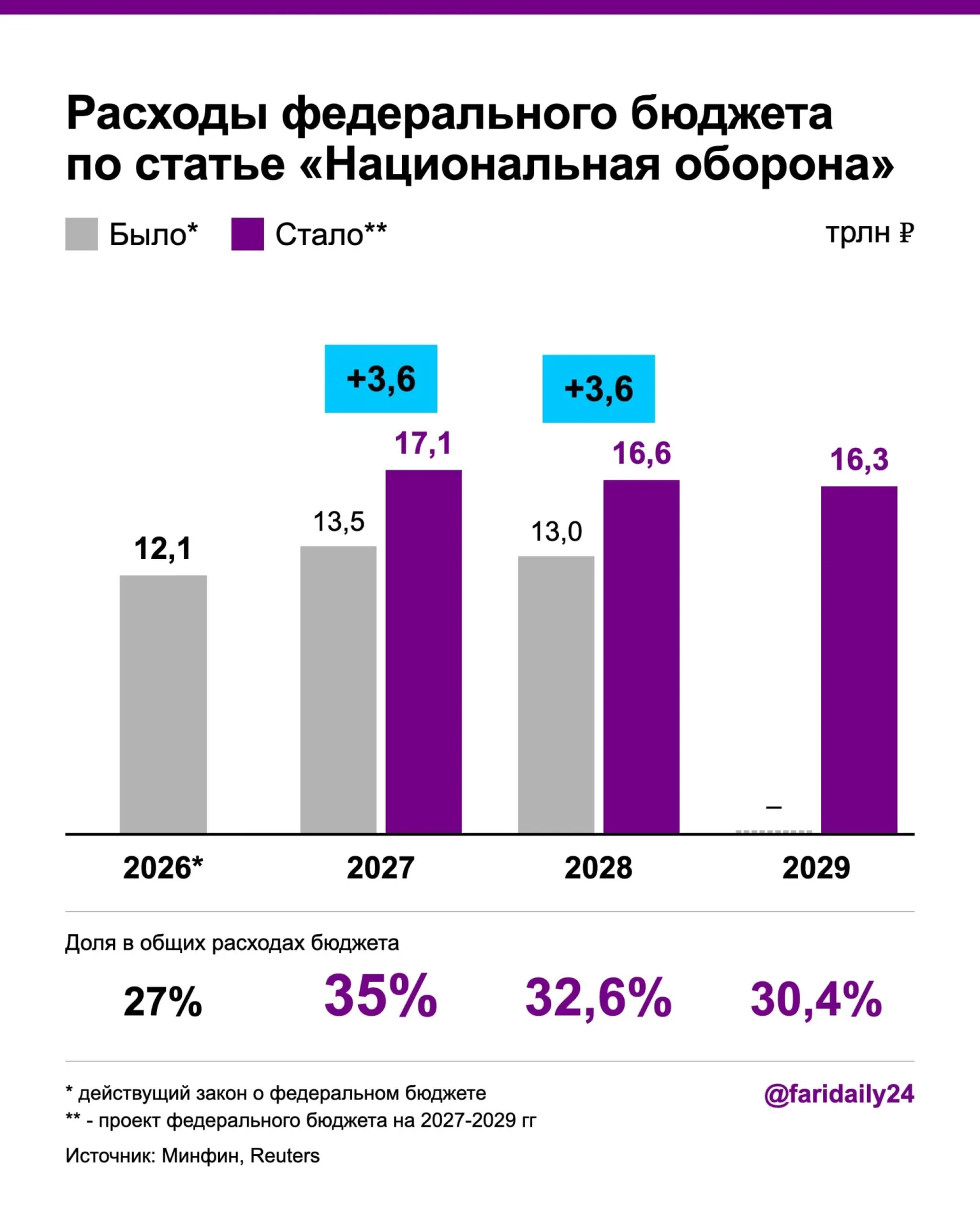 Новый бюджет на 2027 год предусматривает увеличение военных расходов и рост дефицита бюджета за счет госдолга.