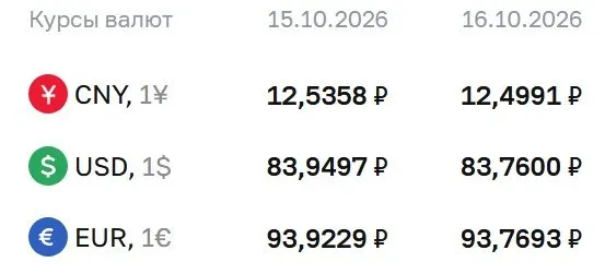 Официальный курс на пятницу 16 октября: доллар — 83,76 руб., евро — 93,77 руб., юань — 12,50 руб.