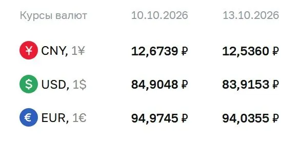 Официальный курс на вторник: доллар — 83,92 ₽; евро — 94,04 ₽; юань — 12,54 ₽. Данные применяются для расчётов по ряду финансовых инструментов.