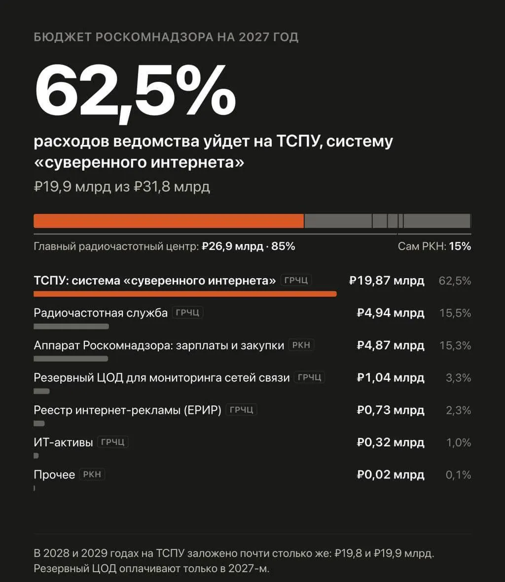 Правительство увеличивает финансирование автоматизированной системы обеспечения безопасности Рунета: в бюджете на 2027–2029 годы запланировано почти 60 млрд рублей на управление фильтрацией и замедлением сайтов.