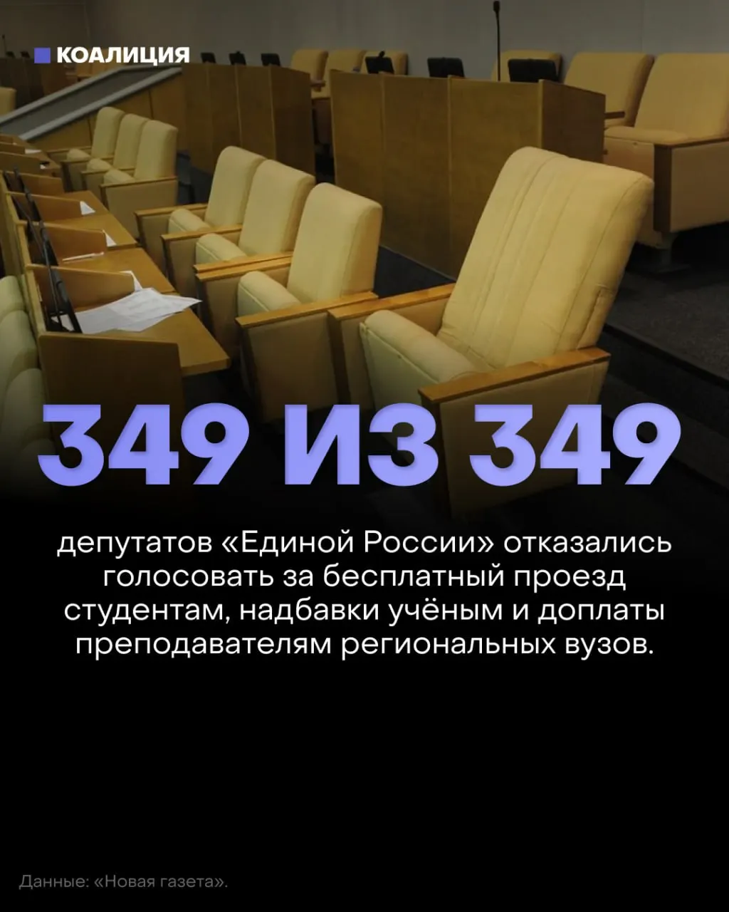 Депутаты отклонили три социально значимых законопроекта: бесплатный проезд для студентов, возвращение надбавок за учёные степени и доплаты преподавателям региональных вузов. Большинство голосов не набрали.