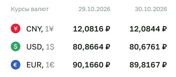 Официальный курс на пятницу, 30 октября: доллар — 80,68 руб., евро — 89,82 руб., юань — 12,08 руб.; расчеты по ряду инструментов по данным регулятора.