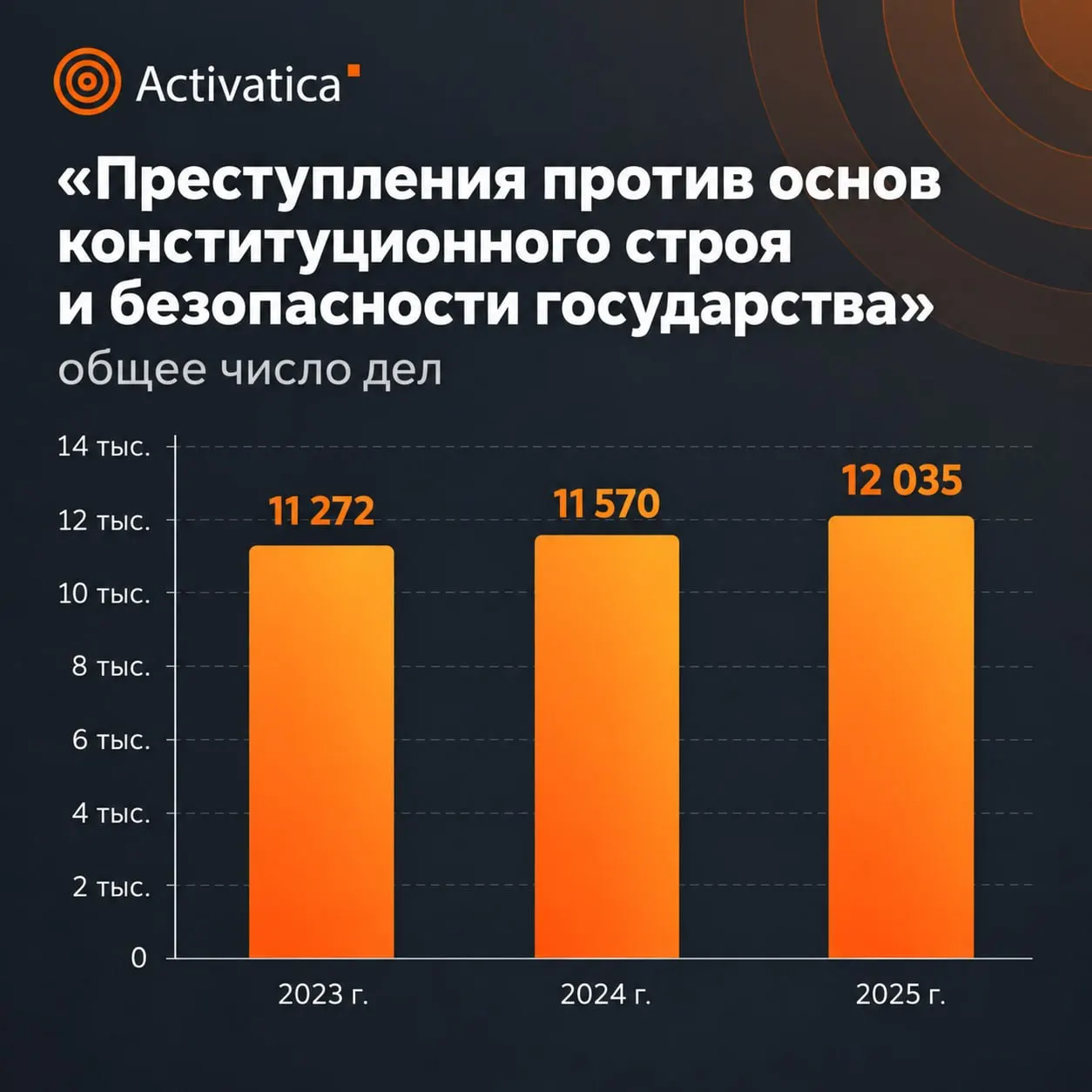 В 2025 году в России зафиксировано значительное усиление наказаний за преступления против общественной безопасности; данные охватывают всю страну и учитывают исключения по оккупированным территориям.