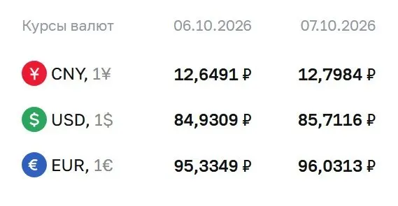 Доллар достиг 85,71 ₽, euro — 96,03 ₽, юань — 12,80 ₽; регулятор обновил курс и пояснил расчеты по ряду инструментов.