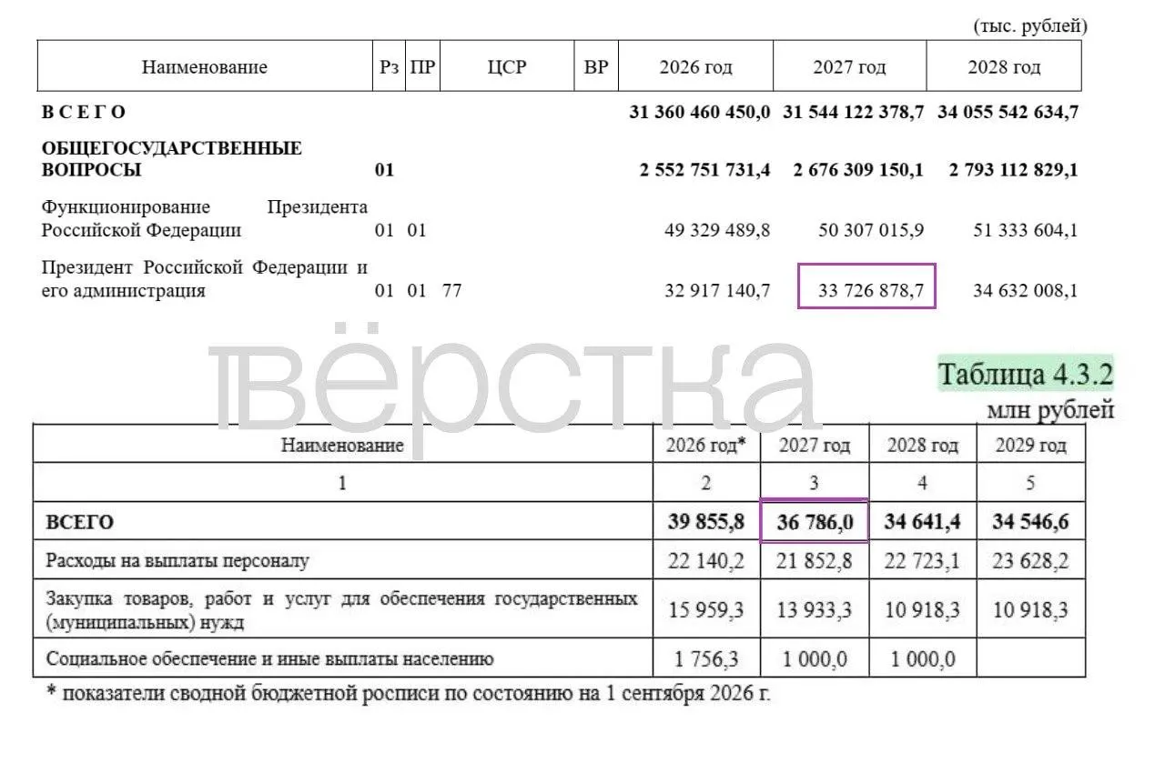 В проекте бюджета на 2027 год значительная часть расходов окажется засекреченной, а расходы на руководство страны увеличатся до 36,8 млрд рублей.
