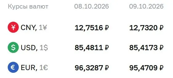 Доллар — 85,42 ₽; евро — 95,47 ₽; юань — 12,73 ₽. Курсы на пятницу, 9 октября.