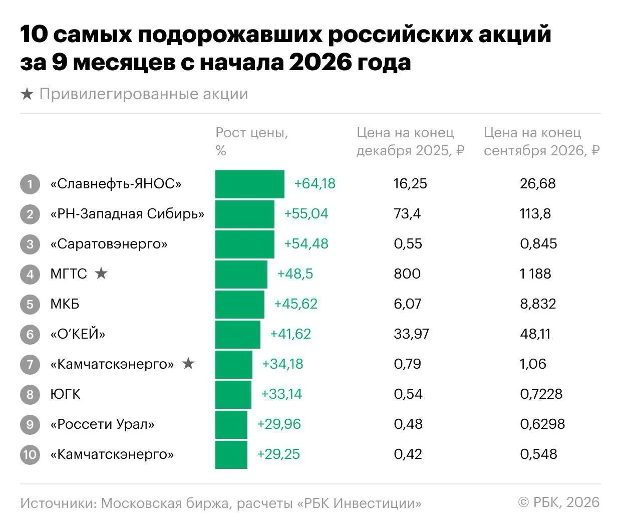 За первые девять месяцев индекс Мосбиржи снизился на 18,1%, однако нашлись бумаги, которые росли и обгоняли рынок.