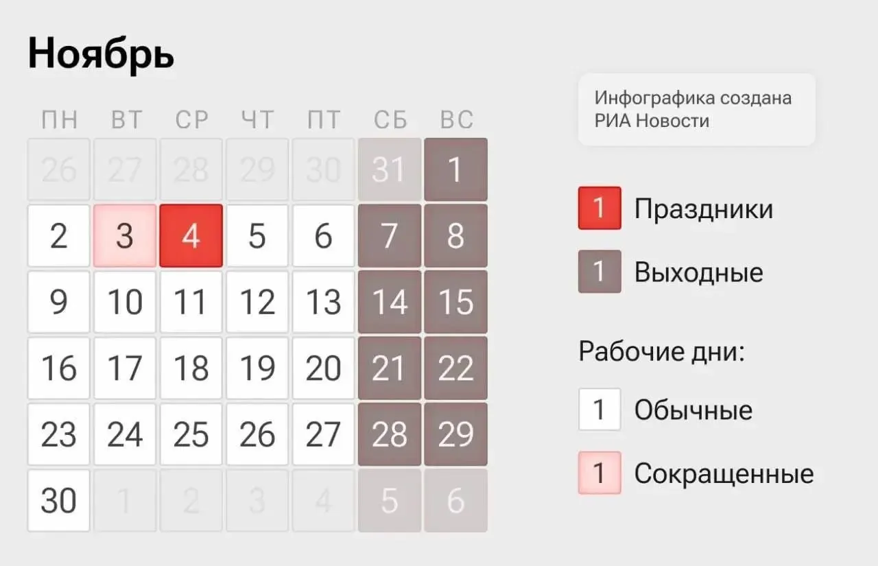 На следующей неделе россияне будут работать 4 дня подряд: 2–3 и 5–6 ноября. 4 ноября отмечается День народного единства и является выходным.
