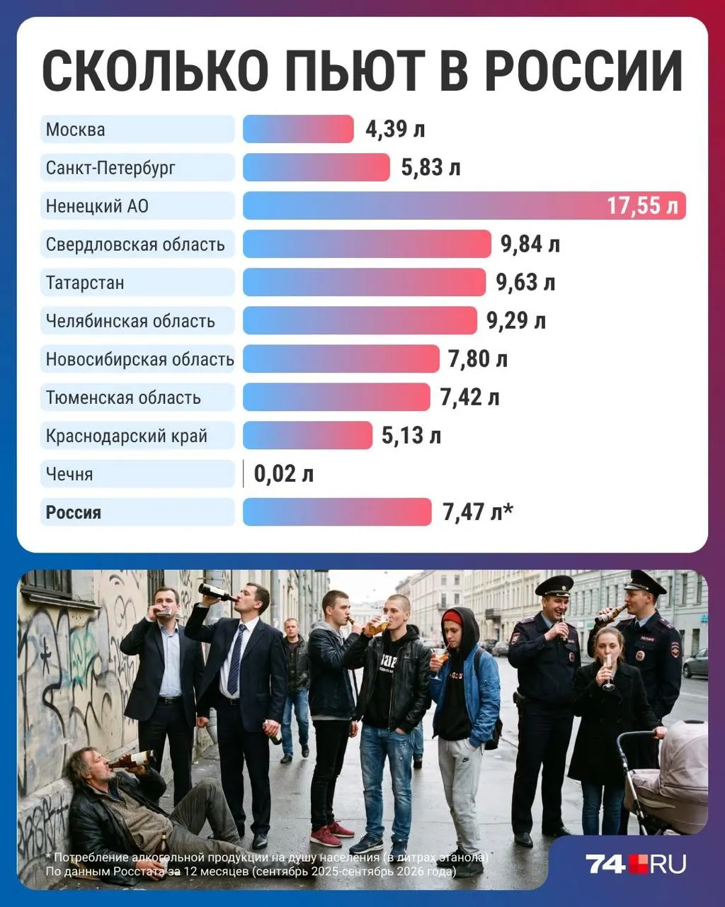 Региональные данные показывают значительные различия между регионами; эксперты спорят о причинах снижения и о том, отражают ли цифры реальную картину.